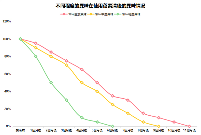蓓素清爽身噴霧 臨床數據表 狐臭改善效果高達95.58%