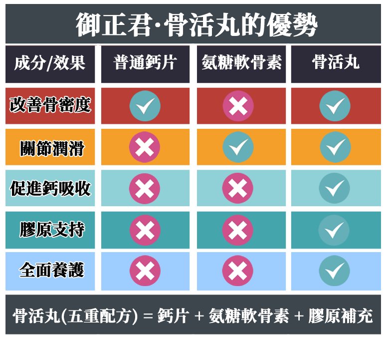 御正君骨活丸 集鈣片 + 氨糖軟骨素 + 膠原蛋白 三重優勢
