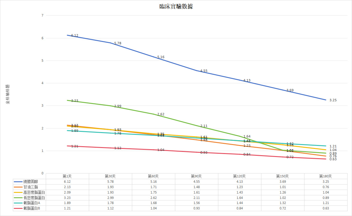 御正君納豆地龍活心素臨床數據 服用 180 天 身體指標趨於正常
