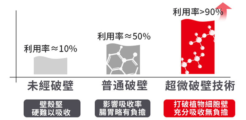御正君脾胃清和散 超微破壁技術 成分利用率超 90%